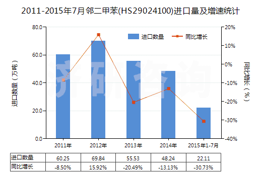 2011-2015年7月鄰二甲苯(HS29024100)進(jìn)口量及增速統(tǒng)計